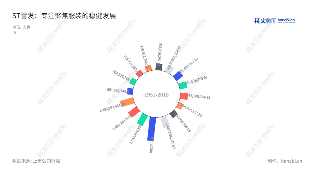 ST雪发(002485)以聚焦服装销售主业、文旅全产业链和文化旅游业务为主,为山东潍坊市项目提供各种服务的拓展。,"002485","*ST雪发","Cedar Development","苏齐","苏齐","信息设计","数据可视化","数据视频","数据分析","数可视","BI","花火数图","极坐标图","营业收入","上市公司"