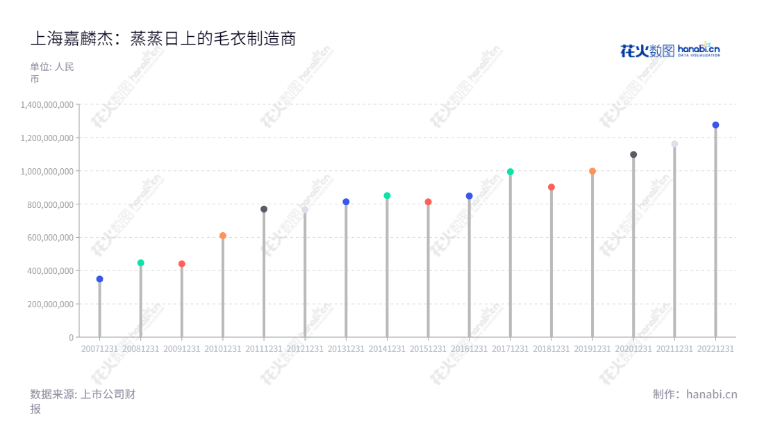 上海嘉麟杰纺织品股份有限公司,专业从事高档针织面料的研发、生产和销售,全球建立起大规模的生产、研发和营销网络,秉承以客户为中心的经营理念,助您实现可持续的业务增长。,"002486","嘉麟杰","Challenge","杨希","曾冠钧","国证A指","信息设计","数据可视化","数据视频","数据分析","数可视","BI","花火数图","棒棒糖图","营业收入","上市公司"