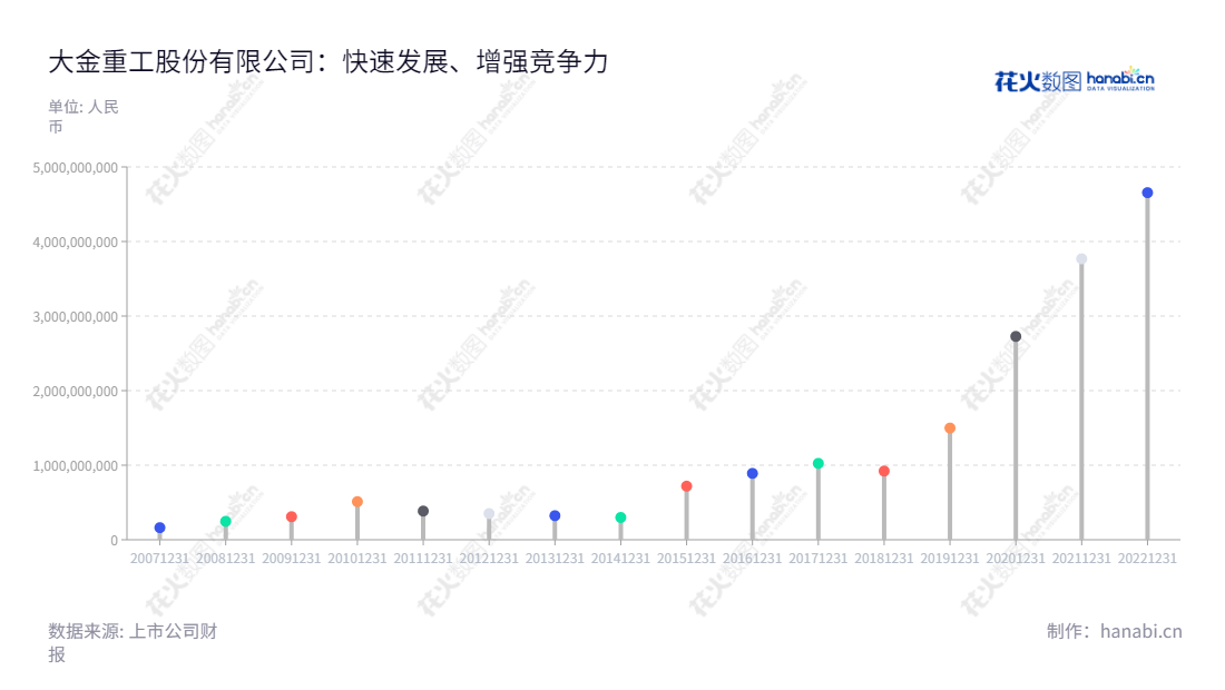 大金重工是一家总部位于辽宁阜新市的风电设备制造商,专注于生产风力发电塔架、海上风电单管桩及其相关零部件。,"002487","大金重工","DHI Corp","金鑫","孙晓乐","国证A指","巨潮小盘","深成指R","深市精选","深证300","深证成指","深证新兴","中小300","中小新兴","中证500","信息设计","数据可视化","数据视频","数据分析","数可视","BI","花火数图","棒棒糖图","营业收入","上市公司"