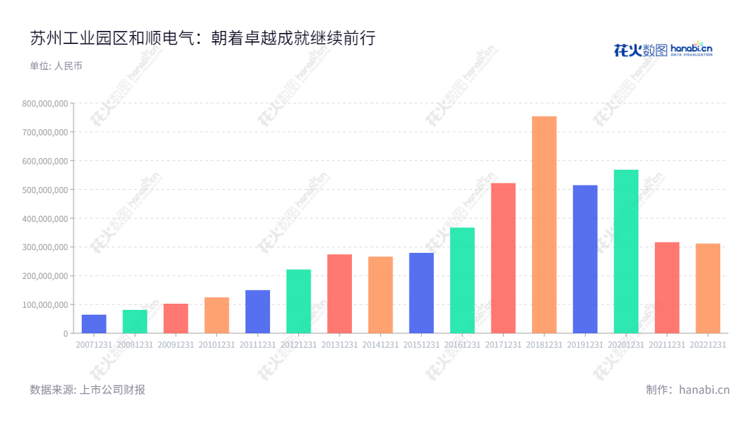 苏州工业园区和顺电气(Suzhou Industrial Park Heshun Electric Co., Ltd.)专业提供电力成套设备、新能源汽车充电桩、电力电子设备、智能配电、光伏电站等多种电力应用解决方案。安全可靠的产品及服务获得市场广泛认可,赢得客户的信赖。,"300141","和顺电气","Heshun Electric","王东","王东","国证A指","信息设计","数据可视化","数据视频","数据分析","数可视","BI","花火数图","基础柱状图","营业收入","上市公司"