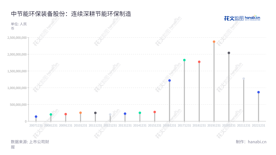 中节能环保装备股份有限公司(CECEP Environmental Protection Equipment Co., Ltd.)专业于生产节能环保装备,电工装备,为客户提供优质的产品和解决方案,主营业务涵盖成本效益管理及改善,提高客户的生产效率。,"300140","中环装备","CECEP Equipment","周康","何曙明","国证A指","中证央企","信息设计","数据可视化","数据视频","数据分析","数可视","BI","花火数图","棒棒糖图","营业收入","上市公司"