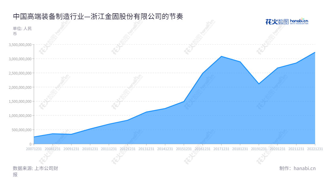 浙江金固股份有限公司(Zhejiang Jingu Co., Ltd.)是一家位于杭州的高端制造板块和汽车后市场新零售业务的公司,由孙锋峰董事长和总经理领导,其经营业务包括钢制车轮制造、高端装备制造等业务。,"002488","金固股份","Zhejiang Jingu","孙锋峰","孙锋峰","国证2000","国证A指","深市精选","中小创新","信息设计","数据可视化","数据视频","数据分析","数可视","BI","花火数图","堆叠折线图","营业收入","上市公司"