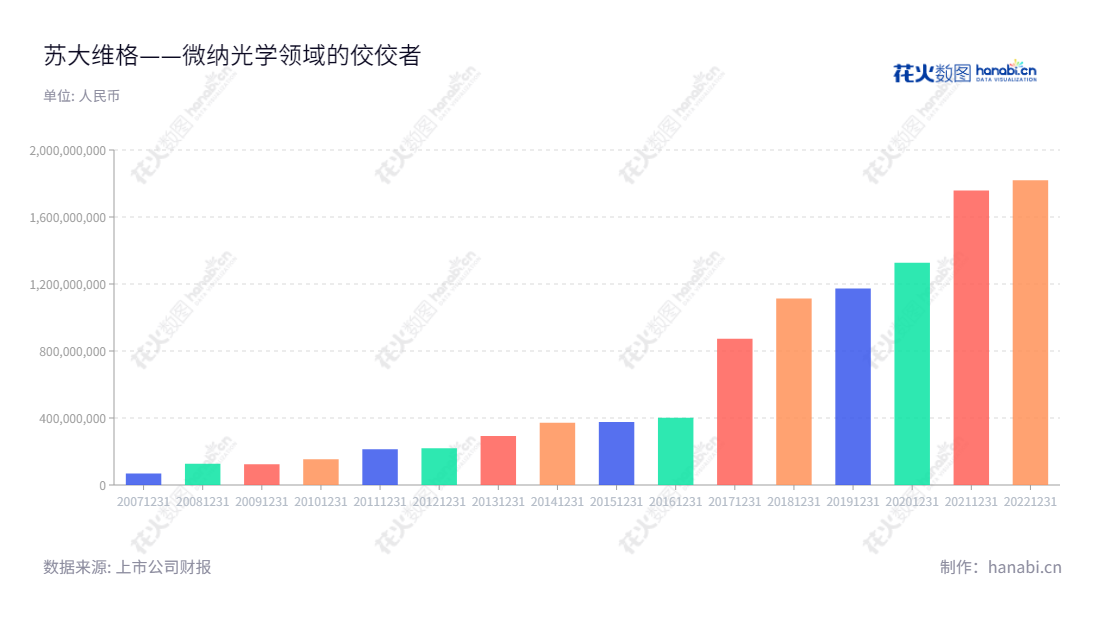 苏大维格(300331)是江苏苏州的一家微纳光学产品设计、开发和制造公司,从2012年开始,营业总成本已经增长了约825%,陈林森任董事长,朱志坚担任总经理。,"300331","苏大维格","SVG Optronics","陈林森","朱志坚","国证2000","国证A指","信息设计","数据可视化","数据视频","数据分析","数可视","BI","花火数图","基础柱状图","营业收入","上市公司"