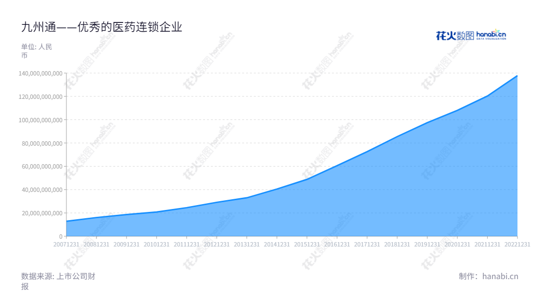 九州通(600998),是一家湖北武汉的医药集团,主营业务为药品、医疗器械批发、零售连锁及药品生产,研发及相关增值服务。,"600998","九州通","Jointown Pharmaceutical","刘长云","贺威","国证A指","巨潮小盘","上证380","中证500","信息设计","数据可视化","数据视频","数据分析","数可视","BI","花火数图","堆叠折线图","营业收入","上市公司"