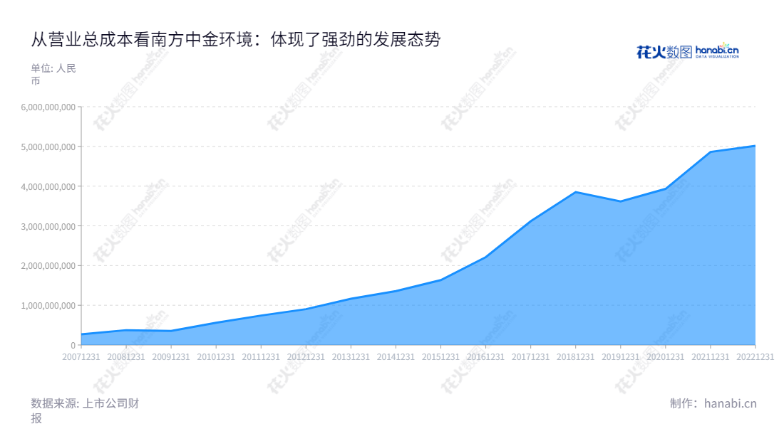 南方中金环境(300145),总部位于浙江杭州市,为全球环保行业的领先企业,致力于提供包括通用设备制造、环保咨询、设计和治理、危废处置、污水及污泥处理等服务和解决方案。,"300145","中金环境","Zhongjin Environment","杭军","沈海军","国证2000","国证A指","信息设计","数据可视化","数据视频","数据分析","数可视","BI","花火数图","堆叠折线图","营业收入","上市公司"