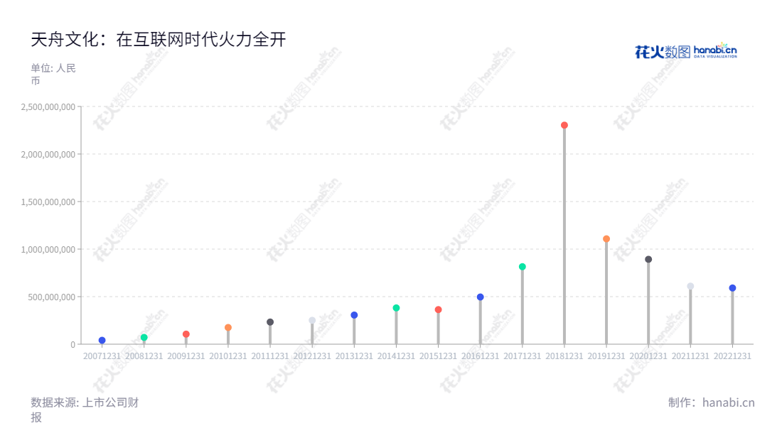 天舟文化是一家位于湖南长沙市的图书出版与发行业务、手机游戏研发、发行、代理和运营公司,它的董事长为肖翛,总经理为肖翛。,"300148","天舟文化","Tangel Culture","肖翛","肖翛","国证A指","信息设计","数据可视化","数据视频","数据分析","数可视","BI","花火数图","棒棒糖图","营业收入","上市公司"
