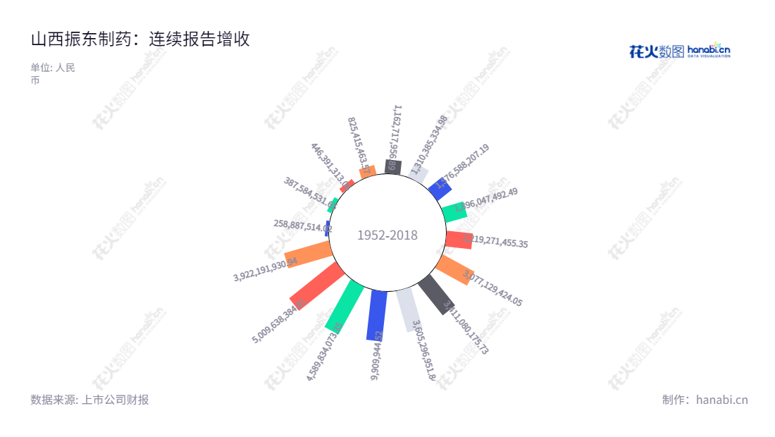山西振东制药股份有限公司(300158),由李安平董事长和杨连民总经理管理,主营业务为生产及销售中药产品及化药制剂。振东制药近十年来营业总成本持续增加。,"300158","振东制药","Zhendong Pharmaceutical","李安平","杨连民","国证2000","国证A指","中小创新","信息设计","数据可视化","数据视频","数据分析","数可视","BI","花火数图","极坐标图","营业收入","上市公司"