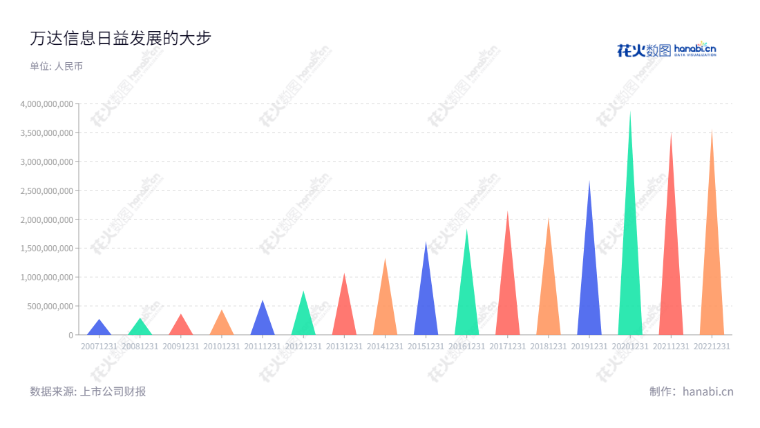 万达信息是以公共事务为核心的城市信息化领域的软件开发与服务商,总部位于上海市,致力于提供性价比优秀的服务。通过多年的发展,公司营业总成本逐年有所增长。,"300168","万达信息","Wonders Information","匡涛","胡宏伟","国证2000","国证A指","中小创新","信息设计","数据可视化","数据视频","数据分析","数可视","BI","花火数图","三角形图","营业收入","上市公司"