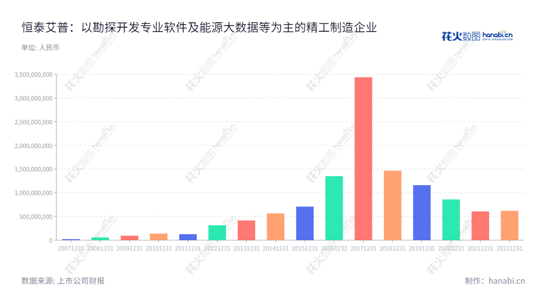 恒泰艾普(300157)是一家专注于油气勘探开发专业软件、工程作业技术服务、高端装备和仪器研发全链条研发与生产销售、能源大数据、云计算及新业务发展的公司,董事长王莉斐,总经理王莉斐。,"300157","恒泰艾普","Landocean","王莉斐","王莉斐","国证A指","信息设计","数据可视化","数据视频","数据分析","数可视","BI","花火数图","基础柱状图","营业收入","上市公司"