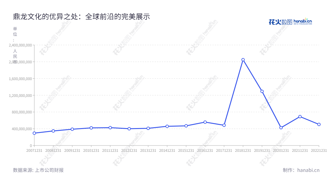 鼎龙文化股份有限公司是位于广东汕头市的一家投资、拍摄、制作、发行影视剧及研发、发行和运营网络游戏公司,董事长为龙学勤,总经理为龙学勤,拥有10年以上的财务营业总成本经验。,"002502","ST鼎龙","Dinglong Culture","龙学勤","龙学勤","信息设计","数据可视化","数据视频","数据分析","数可视","BI","花火数图","基础折线图","营业收入","上市公司"