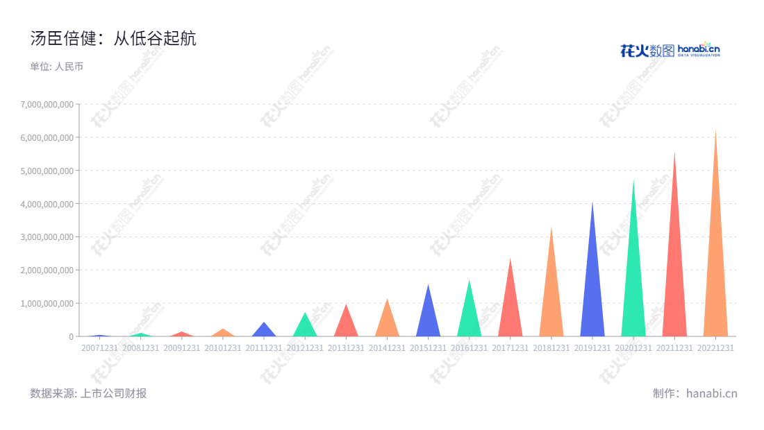 汤臣倍健(300146)是一家以膳食营养补充剂研发、生产和销售为主营业务的生物药业公司,总部位于广东珠海,董事长为梁允超,总经理为林志成。,"300146","汤臣倍健","By-health","梁允超","林志成","创业板指","创业新兴","国证A指","巨潮中盘","深成指R","深证300","深证成指","深证新兴","中创100","中证500","信息设计","数据可视化","数据视频","数据分析","数可视","BI","花火数图","三角形图","营业收入","上市公司"