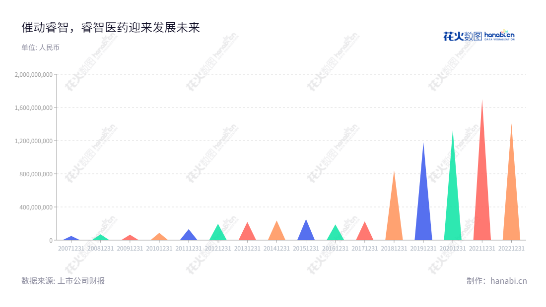睿智医药(300149)是研发、外包生产及及诊疗服务的公司,位于广东江门市。主营业务涵盖研发服务、外包生产业务、微生态营养及医疗服务,为客户提供全方位生物医药科技解决方案。,"300149","睿智医药","Chempartner","曾宪维","国证2000","国证A指","中小创新","信息设计","数据可视化","数据视频","数据分析","数可视","BI","花火数图","三角形图","营业收入","上市公司"