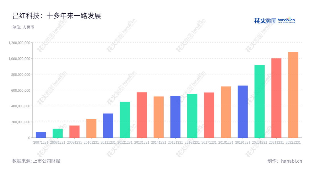 深圳市昌红科技股份有限公司(Shenzhen Changhong Technology Co., Ltd.)是一家从事医疗器械、精密模具与注塑的公司,营业总成本逐年增长,董事长为李焕昌,总经理为李焕昌。,"300151","昌红科技","Changhong Technology","李焕昌","李焕昌","国证2000","国证A指","中小创新","信息设计","数据可视化","数据视频","数据分析","数可视","BI","花火数图","基础柱状图","营业收入","上市公司"