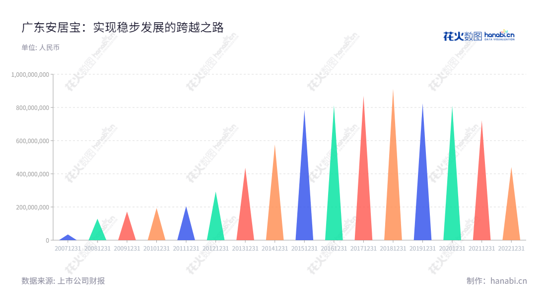 广东安居宝数码科技股份有限公司(Guangdong Anjubao Digital Technology Co., Ltd.)位于广东广州,主营业务为楼宇对讲系统、智能家居系统、停车场系统、监控、防盗报警系统、液晶显示屏的研发、生产和销售。,"300155","安居宝","Anjubao","张波","张波","国证A指","信息设计","数据可视化","数据视频","数据分析","数可视","BI","花火数图","三角形图","营业收入","上市公司"
