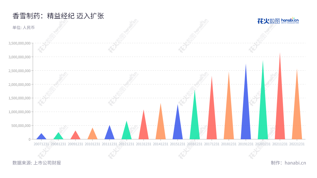 广州市香雪制药股份有限公司(Xiangxue Pharmaceutical Co., Ltd.)主营业务为现代中药的生产与销售,辅之医疗设备等业务,位于中国广东省广州市,董事长为王永辉,总经理就是董事长王永辉。,"300147","香雪制药","Xiangxue Pharmaceutical","王永辉","王永辉","国证2000","国证A指","信息设计","数据可视化","数据视频","数据分析","数可视","BI","花火数图","三角形图","营业收入","上市公司"