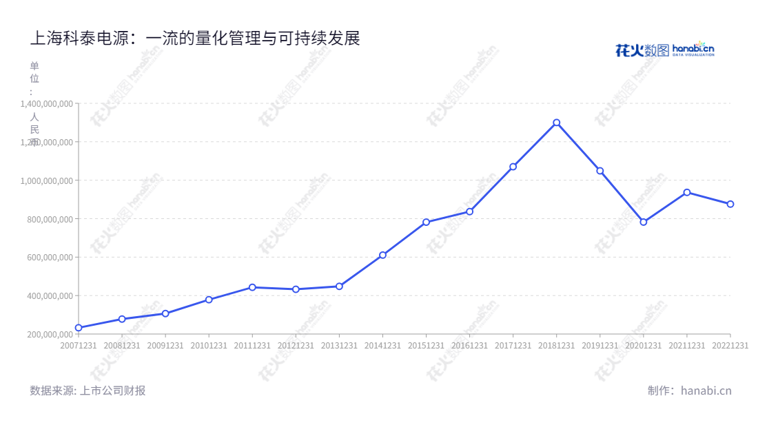 上海科泰电源股份有限公司是著名的备用电源及混合能源产品、输配电产品、新能源汽车销售运营和新能源专用车动力系统研发制造公司,总部位于上海。,"300153","科泰电源","Cooltech Power","谢松峰","周路来","国证A指","信息设计","数据可视化","数据视频","数据分析","数可视","BI","花火数图","基础折线图","营业收入","上市公司"