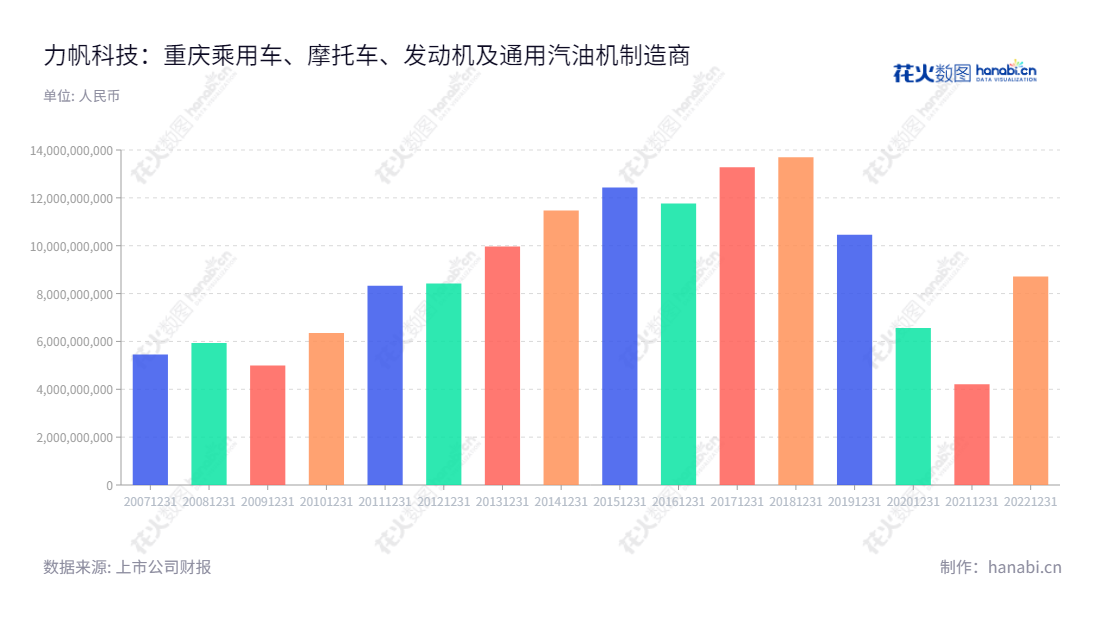 力帆科技(601777)是一家中国专业的汽车、摩托车、发动机、通用汽油机的研发、生产及销售(含出口)及投资金融服务公司,位于重庆市,由周宗成担任董事长和总经理。,"601777","力帆科技","Lifan Technology","周宗成","周宗成","国证A指","巨潮小盘","信息设计","数据可视化","数据视频","数据分析","数可视","BI","花火数图","基础柱状图","营业收入","上市公司"