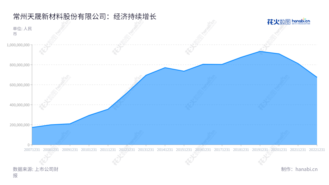 常州天晟新材料股份有限公司(Changzhou Tiansheng New Materials Co., Ltd.),是一家位于江苏常州市的专业从事高分子发泡材料研发、生产、销售的企业,董事长吴海宙,总经理辛艳文,www.tschina.com,"300169","天晟新材","Tiansheng","吴海宙","辛艳文","国证A指","信息设计","数据可视化","数据视频","数据分析","数可视","BI","花火数图","堆叠折线图","营业收入","上市公司"