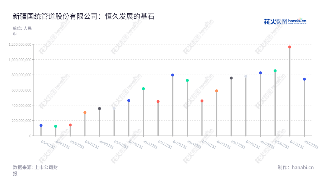 新疆国统管道股份有限公司是一家位于乌鲁木齐的公司,将主营业务根据预应力钢筒混凝土管(PCCP)、各种输水管道及其异型管件和配件、地铁盾构环片等水泥制品的制造、运输及相关的技术开发和咨询服务,PPP项目发展。由姜少波担任董事长,马军民担任总经理。,"002205","国统股份","Guotong","姜少波","马军民","国证A指","中证央企","信息设计","数据可视化","数据视频","数据分析","数可视","BI","花火数图","棒棒糖图","营业收入","上市公司"