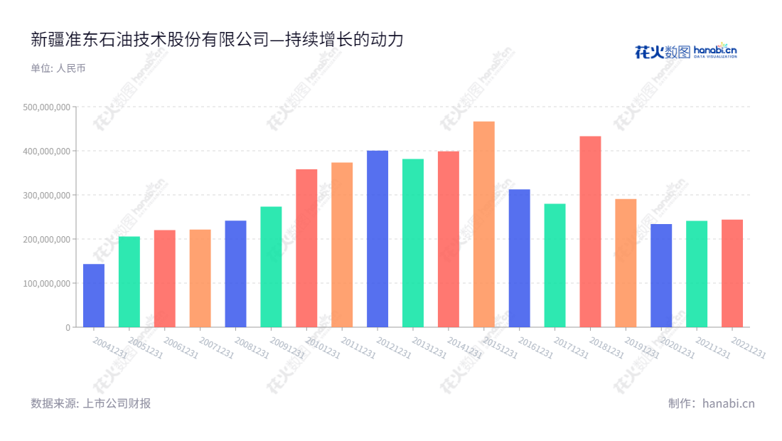 新疆准东石油技术股份有限公司(Xinjiang Zhundong Petroleum Technology Co., Ltd.)是一家主营石油技术、油田管理、建筑安装、运输服务和化工产品销售业务的公司,位于新疆克拉玛依市,董事长为罗音宇,总经理为简伟,网址是www.zygf.com.cn。,"002207","准油股份","Zhundong Petroleum","罗音宇","简伟","国证A指","信息设计","数据可视化","数据视频","数据分析","数可视","BI","花火数图","基础柱状图","营业收入","上市公司"