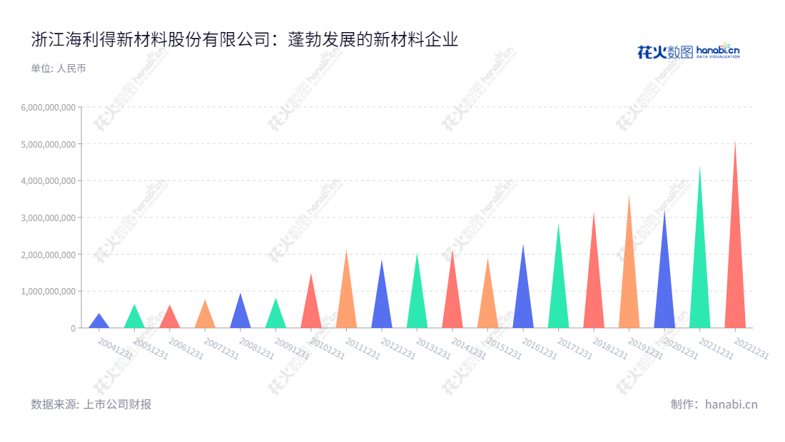 浙江海利得新材料股份有限公司(Zhejiang Hailide New Material Co., Ltd.),总部位于浙江嘉兴市,董事长高利民,总经理高王伟,主要业务涉及涤纶工业长丝,塑胶材料,涤纶帘子布三大产品生产,网址为www.halead.com。,"002206","海 利 得","Hailide","高利民","高王伟","国证2000","国证A指","深市精选","中小创新","信息设计","数据可视化","数据视频","数据分析","数可视","BI","花火数图","三角形图","营业收入","上市公司"
