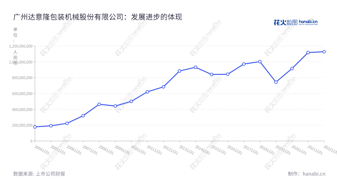 广州达意隆包装机械股份有限公司(Tech-long Packing Machinery)是一家饮料包装机械研发、生产及销售的公司,位于中国广东省广州市,董事长张颂明担任总经理,拥有有竞争力的营业总成本。,"002209","达 意 隆","Tech-long","张颂明","张颂明","国证A指","信息设计","数据可视化","数据视频","数据分析","数可视","BI","花火数图","基础折线图","营业收入","上市公司"