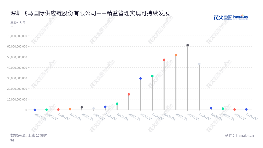 深圳飞马国际供应链股份有限公司(002210)是一家提供高质量供应链管理服务和环保新能源业务的公司。董事长和总经理均由赵力宾担任。,"002210","飞马国际","Feima International","赵力宾","赵力宾","国证2000","国证A指","信息设计","数据可视化","数据视频","数据分析","数可视","BI","花火数图","棒棒糖图","营业收入","上市公司"