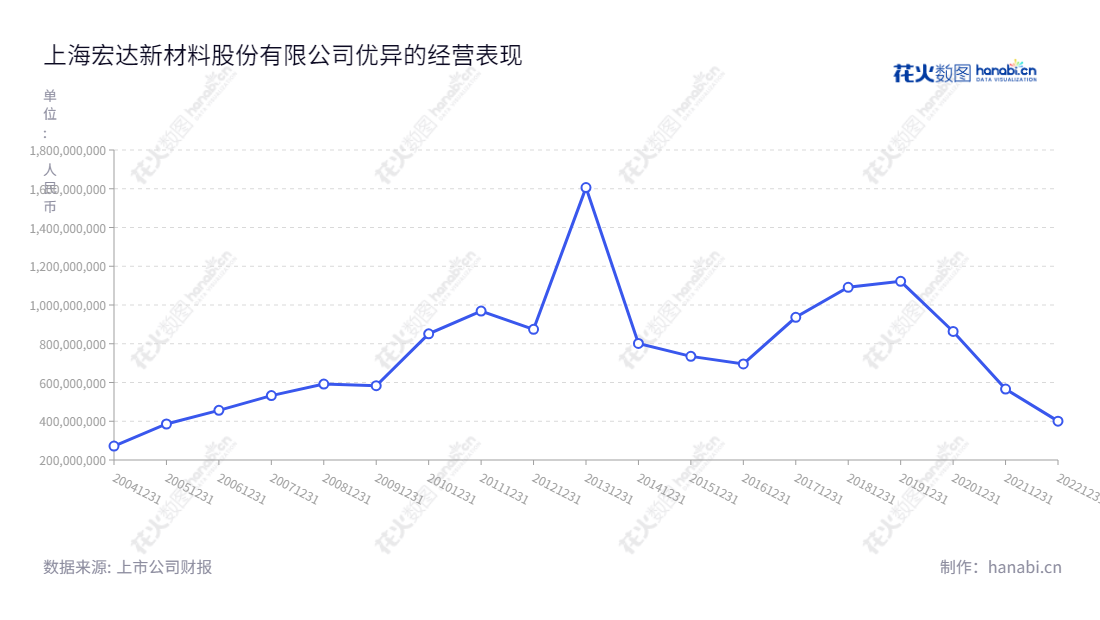 上海宏达新材料股份有限公司(002211)专注于研究、生产和销售高温硅橡胶系列产品,业务财务报表历史记录可追溯至2012年。,"002211","ST宏达","Hongda New Material","黄俊","徐国兴","信息设计","数据可视化","数据视频","数据分析","数可视","BI","花火数图","基础折线图","营业收入","上市公司"