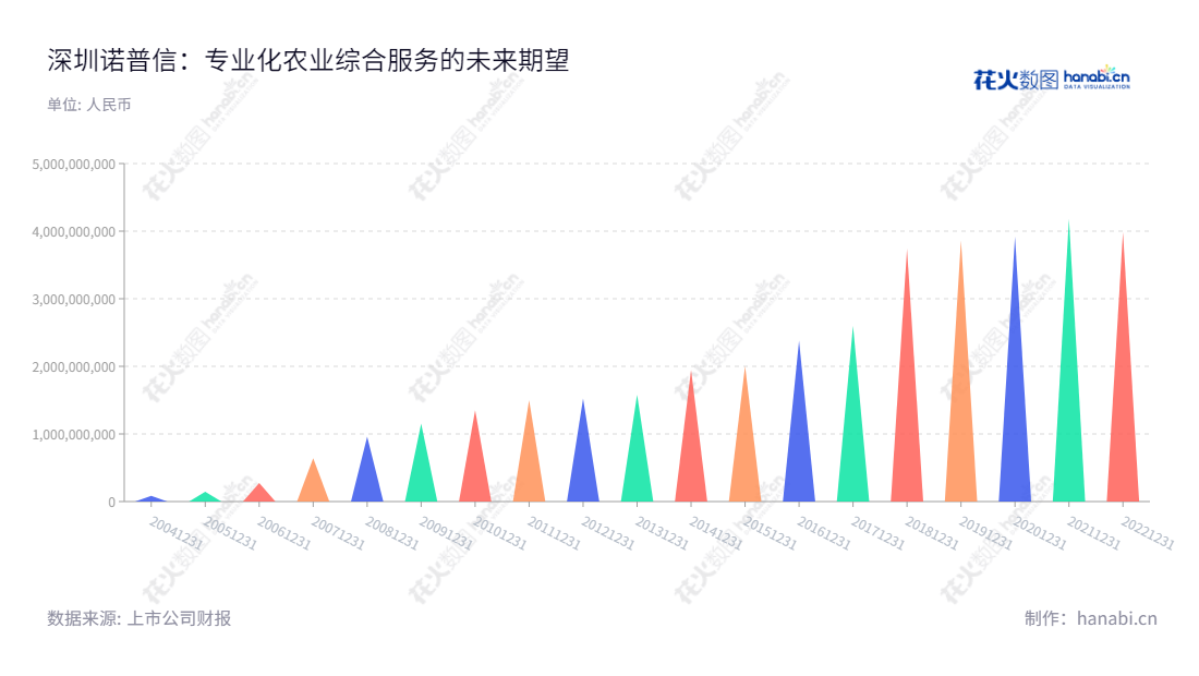 深圳诺普信作物科学股份有限公司,专业提供农药制剂、植物营养等农业投入品,及专业农业综合服务。我们的营业总成本不断增加,每年有可观的投入,确保为提供优质服务。,"002215","诺 普 信","Noposion","卢柏强","高焕森","国证2000","国证A指","深市精选","中小创新","信息设计","数据可视化","数据视频","数据分析","数可视","BI","花火数图","三角形图","营业收入","上市公司"