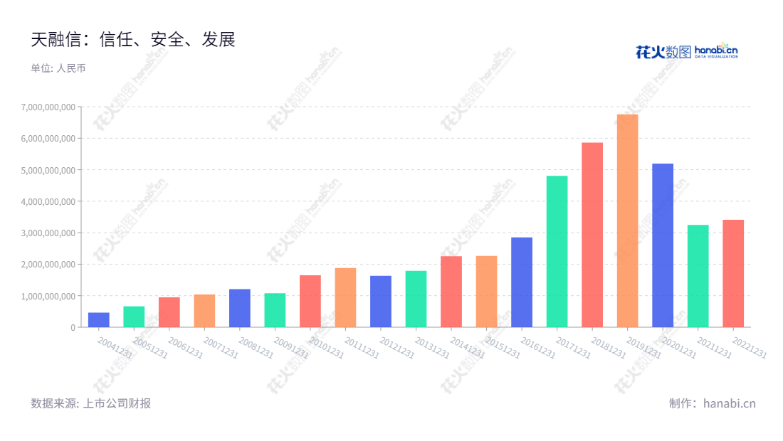 天融信科技集团股份有限公司是主营电线电缆业务和网络安全业务的领先企业,总部位于广东汕头市。致力于为客户提供高品质、高性能的电线电缆和网络安全解决方案,年营业总成本稳步增长。,"002212","天融信","Topsec","李雪莹","李雪莹","国证2000","国证A指","深成指R","深市精选","深证成指","中小300","中证500","信息设计","数据可视化","数据视频","数据分析","数可视","BI","花火数图","基础柱状图","营业收入","上市公司"