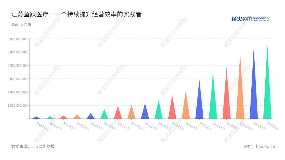 江苏鱼跃医疗设备股份有限公司(002223)是一家位于江苏镇江市的研发、制造和销售医疗器械产品及提供相关解决方案的医疗器械企业。主要产品包括医疗影像、诊断、健康管理等,为全球患者提供全方位的医疗设备支持。,"002223","鱼跃医疗","Yuyue","吴群","吴群","国证A指","巨潮中盘","深成指R","深市精选","深证300","深证成指","深证新兴","中小100","中小300","中小新兴","中证500","信息设计","数据可视化","数据视频","数据分析","数可视","BI","花火数图","三角形图","营业收入","上市公司"