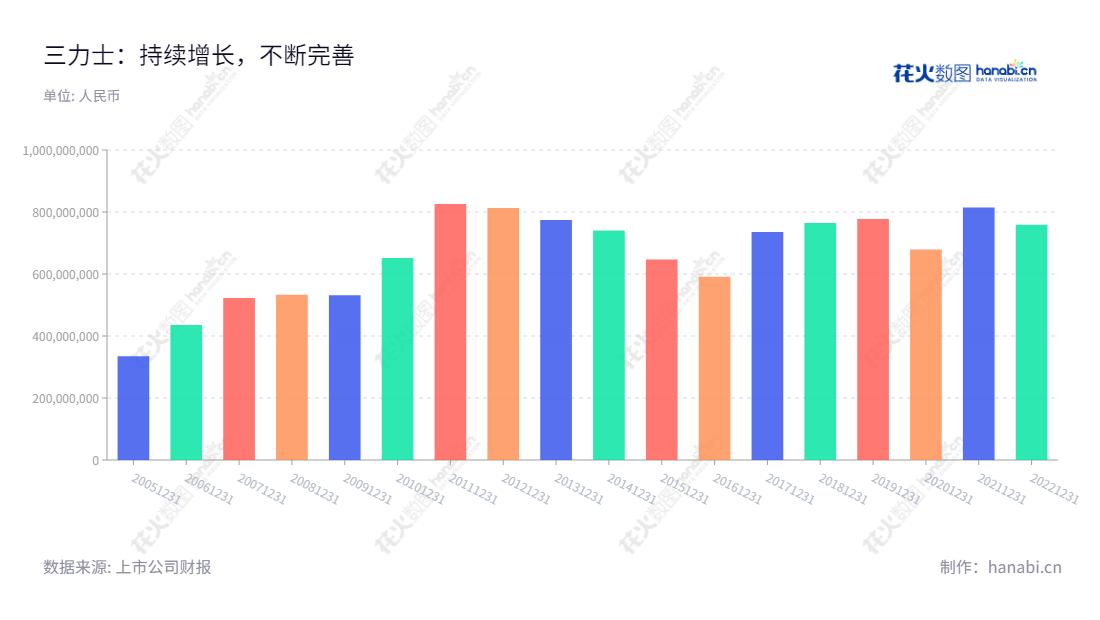 三力士股份有限公司是位于浙江绍兴的一家专业生产销售橡胶V带、输送带、同步带等产品的知名企业,董事长为吴琼瑛,拥有卓越的、领先的产品质量和以客户为中心的服务理念,为全球客户提供高质量的产品和服务。,"002224","三 力 士","Sanlux","吴琼瑛","吴琼瑛","国证2000","国证A指","信息设计","数据可视化","数据视频","数据分析","数可视","BI","花火数图","基础柱状图","营业收入","上市公司"