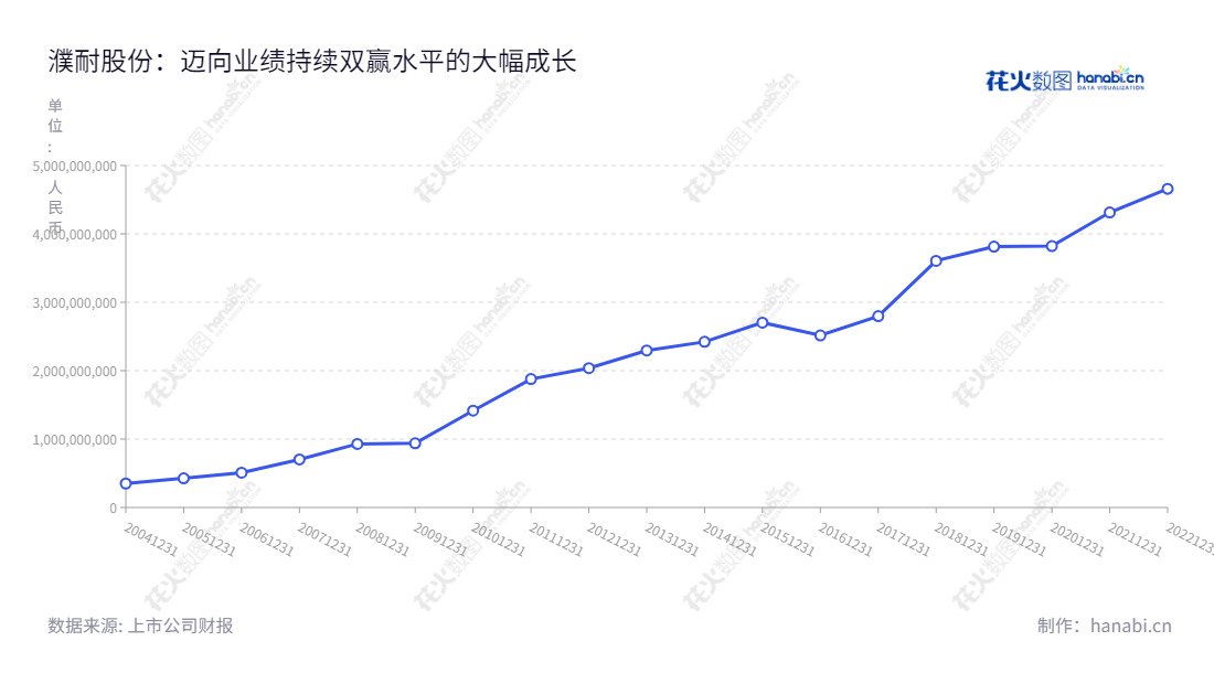 濮阳濮耐高温材料(集团)股份有限公司(Puyang Refractories Group Co., Ltd.)是一家总部位于河南濮阳市的定型、不定形耐火材料及配套机构生产和出售公司,提供热工设备耐火材料设计安装、施工服务等整体承包业务。,"002225","濮耐股份","Puyang Refractories","刘百宽","曹阳","国证2000","国证A指","信息设计","数据可视化","数据视频","数据分析","数可视","BI","花火数图","基础折线图","营业收入","上市公司"