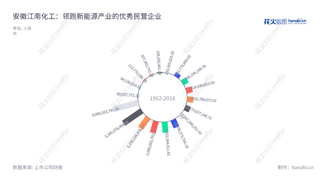 安徽江南化工股份有限公司(002226)是位于安徽宣城的民爆业务及新能源公司,由矫劲松担任董事长,于2014年以来累计营业总成本增长30.71%,致力于携手全球伙伴,实现共赢发展。,"002226","江南化工","Jiangnan Chemical","矫劲松","国证2000","国证A指","深市精选","中小300","中小创新","中证央企","信息设计","数据可视化","数据视频","数据分析","数可视","BI","花火数图","极坐标图","营业收入","上市公司"