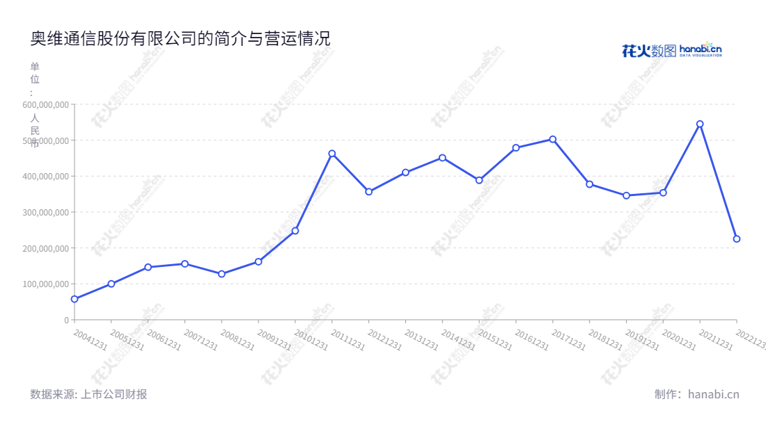 奥维通信是位于沈阳市的一家高科技企业,主营军工信息化产品及解决方案、网络优化覆盖设备及解决方案,历年来营业总成本稳步增长,可见该公司秉承“成熟的技术,完善的服务和客户满意”宗旨,而取得如此成就。,"002231","奥维通信","Allwin","杜方","杜方","国证A指","信息设计","数据可视化","数据视频","数据分析","数可视","BI","花火数图","基础折线图","营业收入","上市公司"