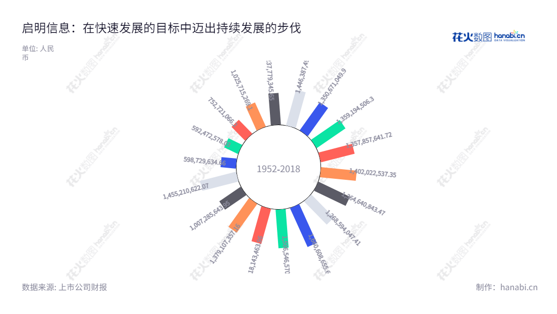启明信息是一家企业信息化产品及服务、智能网联及信息系统集成服务提供商,位于长春市的著名企业,董事长许万才、总经理曲红梅,于2014年至2022年,营业总成本稳步增长。,"002232","启明信息","Qiming Information","许万才","曲红梅","国证2000","国证A指","深市精选","中证央企","信息设计","数据可视化","数据视频","数据分析","数可视","BI","花火数图","极坐标图","营业收入","上市公司"