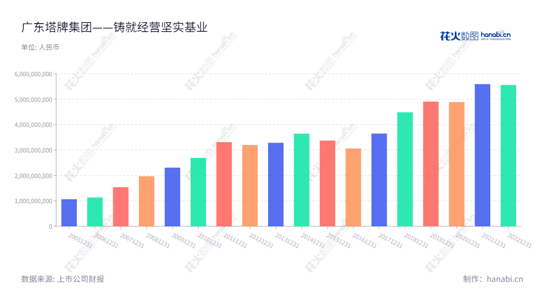 广东塔牌集团股份有限公司(Guangdong Tapai Group Co., Ltd.)是一家水泥生产和销售企业,董事长钟朝晖,总经理何坤皇,位于广东梅州市。,"002233","塔牌集团","Tapai","钟朝晖","何坤皇","国证2000","国证A指","深市精选","中小300","中小创新","中证红利","信息设计","数据可视化","数据视频","数据分析","数可视","BI","花火数图","基础柱状图","营业收入","上市公司"