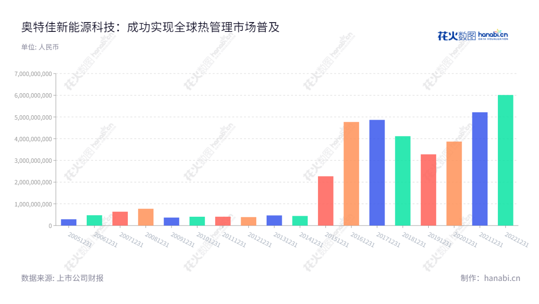 奥特佳新能源科技股份有限公司专注于汽车空调系统、发动机散热及新能源汽车电池热管理等技术的研发及产品销售,获得丰厚回报的利器。,"002239","奥特佳","Aotecar","张永明","丁涛","国证2000","国证A指","中小300","中小创新","信息设计","数据可视化","数据视频","数据分析","数可视","BI","花火数图","基础柱状图","营业收入","上市公司"