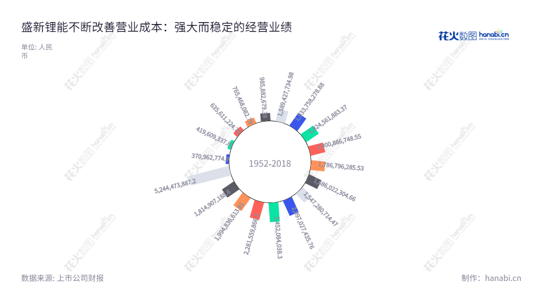 盛新锂能(002240)是四川成都的基础锂盐和稀土产品制造商,致力于不断完善锂盐和稀土产品的生产和销售,为客户提供高质量者产品与服务。,"002240","盛新锂能","Chengxin Lithium","周祎","邓伟军","国证2000","国证A指","中小创新","信息设计","数据可视化","数据视频","数据分析","数可视","BI","花火数图","极坐标图","营业收入","上市公司"