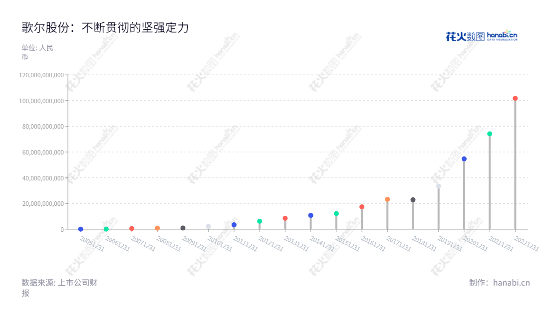 歌尔股份有限公司(Goertek Inc.)是一家主营精密零组件业务、智能声学整机业务和智能硬件业务的公司,总部位于中国山东潍坊市,成立于2003年,代表人姜滨先生,总经理李友波。,"002241","歌尔股份","Goertek","姜滨","李友波","国证A指","沪深300","巨潮大盘","深成指R","深市精选","深证100","深证100R","深证300","深证成指","深证新兴","中创100","中小100","中小300","中小新兴","中证100","中证新兴","信息设计","数据可视化","数据视频","数据分析","数可视","BI","花火数图","棒棒糖图","营业收入","上市公司"