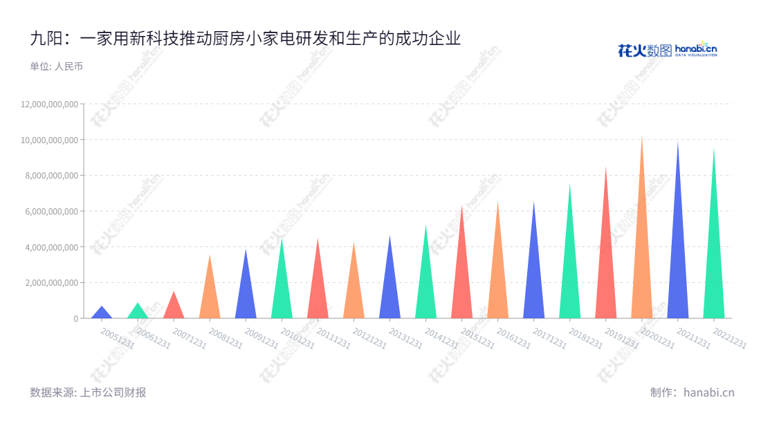 九阳股份有限公司是一家专注于厨房小家电产品研发、生产和销售的公司,总部位于山东济南。九阳股份在持续投入现代化研发设备、强化技术研发团队和科学管理体系的基础上,有效提升产品质量,并不断延伸其全球产品布局。,"002242","九阳股份","Joyoung","杨宁宁","郭浪","ESG 300","国证A指","巨潮小盘","深成指R","深证成指","深证治理","中小300","信息设计","数据可视化","数据视频","数据分析","数可视","BI","花火数图","三角形图","营业收入","上市公司"
