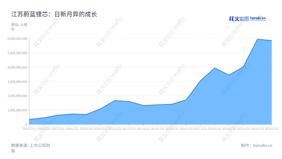 江苏蔚蓝锂芯股份有限公司(Jiangsu Azure Corporation)是一家提供LED芯片、锂电池和金属物流配送服务的公司,位于江苏苏州市,总经理为CHEN KAI,致力于为客户提供最优质的产品和服务。,"002245","蔚蓝锂芯","Azure","CHEN KAI","CHEN KAI","国证A指","巨潮小盘","深成指R","深市精选","深证成指","中小300","中小新兴","信息设计","数据可视化","数据视频","数据分析","数可视","BI","花火数图","堆叠折线图","营业收入","上市公司"