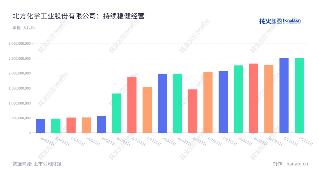 北方化学工业股份有限公司(BHG 或 North Chemical Industries Co., Ltd)是一家注册于四川泸州的企业,其业务主要涉及纤维素及衍生物产业、环保器材及核生化防护装备制造、特种工业泵系列产品的环保装备制造。BHG 致力于建立安全、可持续发展的现代化企业,为社会提供服务。,"002246","北化股份","North Chemical","蒲加顺","尉伟华","国证2000","国证A指","中证央企","信息设计","数据可视化","数据视频","数据分析","数可视","BI","花火数图","基础柱状图","营业收入","上市公司"