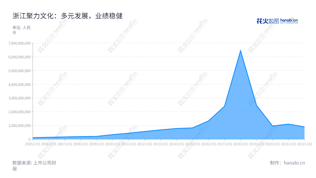 description应该写:浙江聚力文化发展股份有限公司(002247)以中高端建筑装饰贴面材料、移动游戏等文化娱乐业务为主要业务,总经理王炳毅,2013-2022营业总成本从67.74亿降至8.97亿,诚实守信,追求卓越。,"002247","聚力文化","Juli Culture","陈智剑","王炳毅","国证A指","信息设计","数据可视化","数据视频","数据分析","数可视","BI","花火数图","堆叠折线图","营业收入","上市公司"