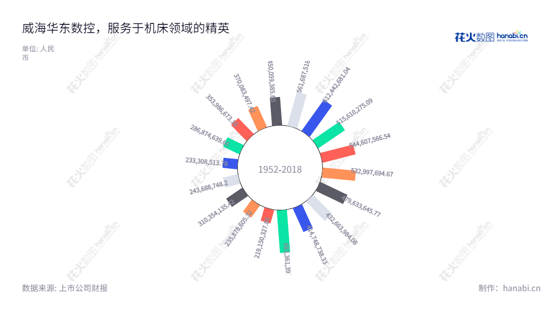 威海华东数控股份有限公司(Weihai Huadong Automation Co., Ltd.)位于山东威海市,主营生产经营数控机床、数控机床关键功能部件、普通铣床、普通磨床等设备的发展制造商。董事长连小明,总经理王海波。,"002248","华东数控","WHHD","连小明","王海波","国证A指","信息设计","数据可视化","数据视频","数据分析","数可视","BI","花火数图","极坐标图","营业收入","上市公司"