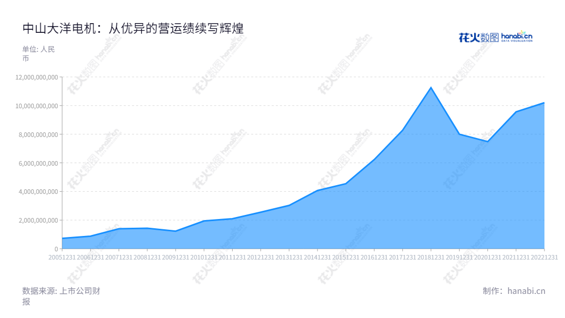 中山大洋电机股份有限公司是一家董事长为鲁楚平,总经理为徐海明的电机及驱动控制系统专业制造商,位于广东中山市,每年营业总成本连续增加。,"002249","大洋电机","Broad-Ocean","鲁楚平","徐海明","国证A指","巨潮小盘","深成指R","深市精选","深证成指","中小300","中证500","信息设计","数据可视化","数据视频","数据分析","数可视","BI","花火数图","堆叠折线图","营业收入","上市公司"