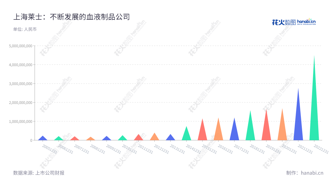 上海莱士专注于血液制品的研发、生产和销售,拥有多种血液制品,拥有丰富的行业经验,为客户提供高质量的产品。,"002252","上海莱士","Shanghai RAAS","Jun Xu","徐俊","国证A指","沪深300","巨潮中盘","深成指R","深市精选","深证300","深证成指","深证新兴","中创100","中小100","中小300","中小新兴","信息设计","数据可视化","数据视频","数据分析","数可视","BI","花火数图","三角形图","营业收入","上市公司"