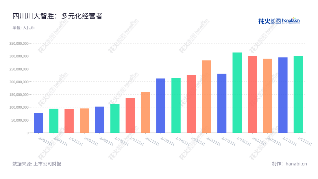四川川大智胜软件股份有限公司,位于四川成都,主营航空与空管业务、虚拟现实(VR)、增强现实(AR)、人工智胜技术。拥有10年来持续发展的大型软件服务营业成本记录。,"002253","川大智胜","Wisesoft","游志胜","杨波","国证2000","国证A指","信息设计","数据可视化","数据视频","数据分析","数可视","BI","花火数图","基础柱状图","营业收入","上市公司"