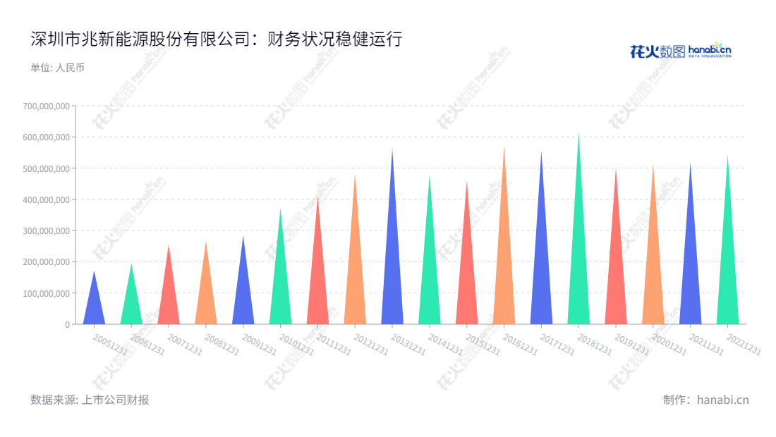深圳市兆新能源股份有限公司(Shenzhen Sunrise New Energy Co., Ltd.)是由李化春先生担任董事长和总经理的深圳新能源、精细化工、生物降解材料生产企业。深圳市兆新能源股份有限公司的核心价值是向全球提供具有竞争力的技术和产品,以提高客户的利润最大化,同时节省能源和资源。,"002256","兆新股份","Sunrise","李化春","李化春","国证2000","国证A指","信息设计","数据可视化","数据视频","数据分析","数可视","BI","花火数图","三角形图","营业收入","上市公司"