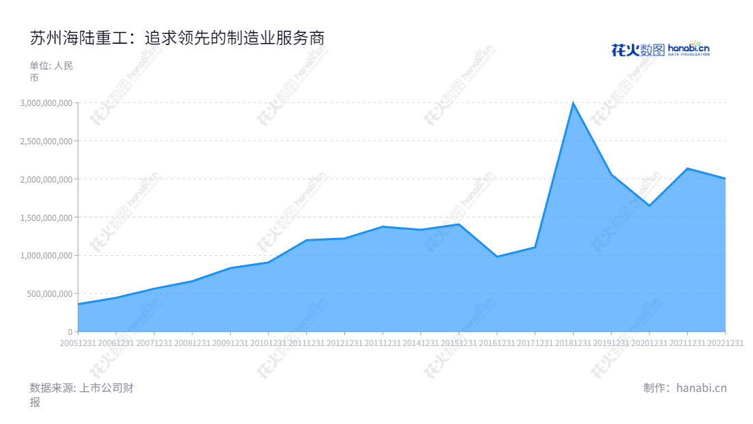 苏州海陆重工股份有限公司(Suzhou Hailu Heavy Industry Co., Ltd.)是一家位于江苏苏州市的专业设计、制造和销售余热锅炉和核承压设备的公司,致力于为客户提供优质的产品和服务。,"002255","海陆重工","Hailu","徐元生","徐冉","国证A指","信息设计","数据可视化","数据视频","数据分析","数可视","BI","花火数图","堆叠折线图","营业收入","上市公司"